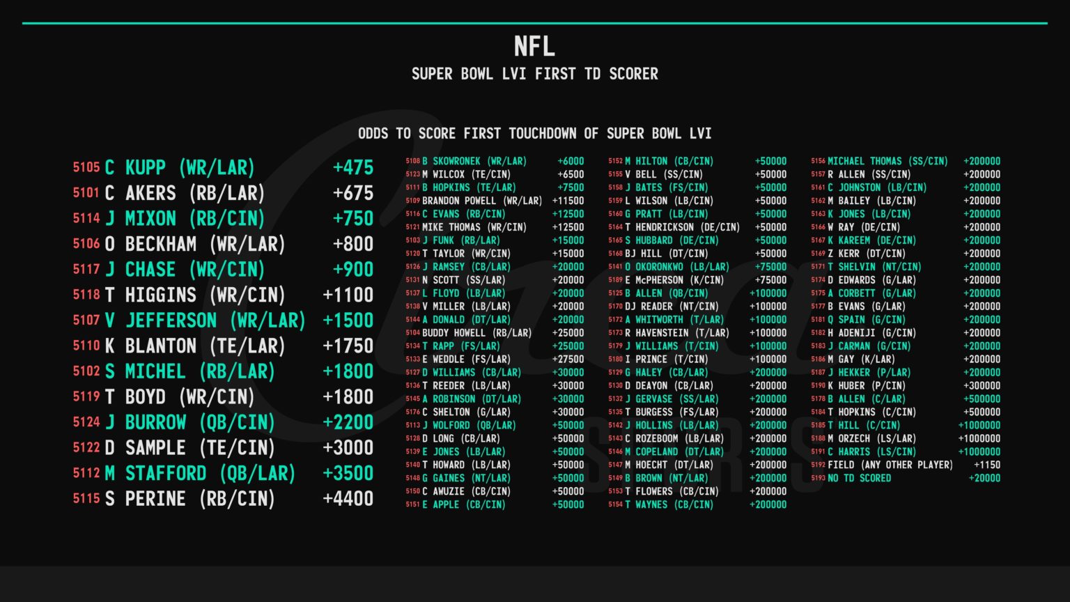 2022 Big Game Odds & Prop Bets - Circa | Sports