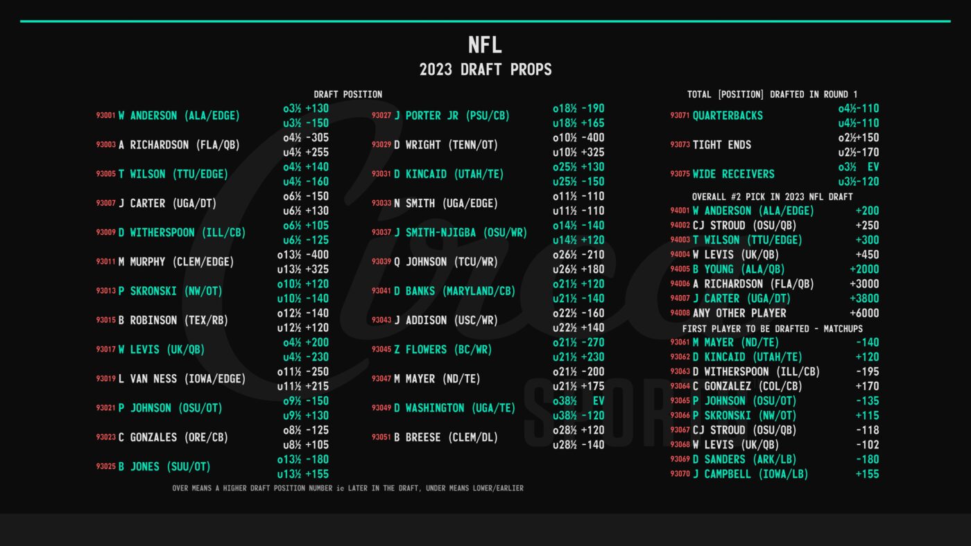 NFL Draft Betting: 2023 Mock Draft Based on Betting Markets